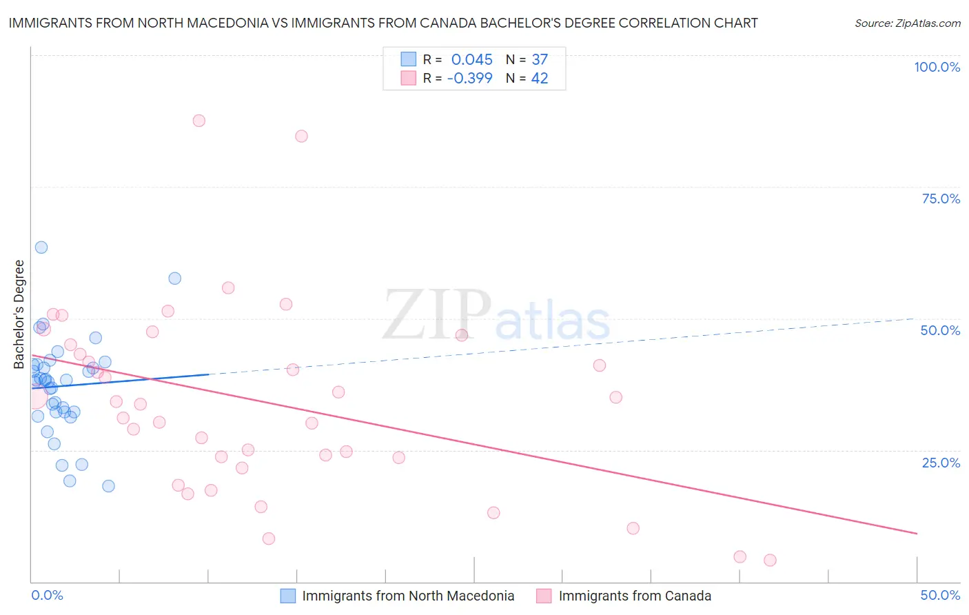 Immigrants from North Macedonia vs Immigrants from Canada Bachelor's Degree