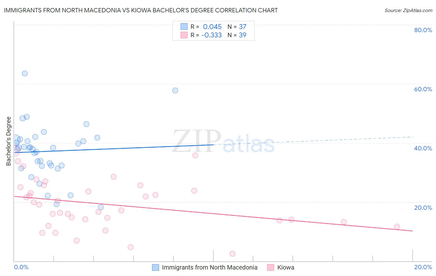 Immigrants from North Macedonia vs Kiowa Bachelor's Degree