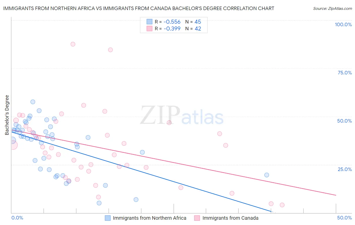 Immigrants from Northern Africa vs Immigrants from Canada Bachelor's Degree