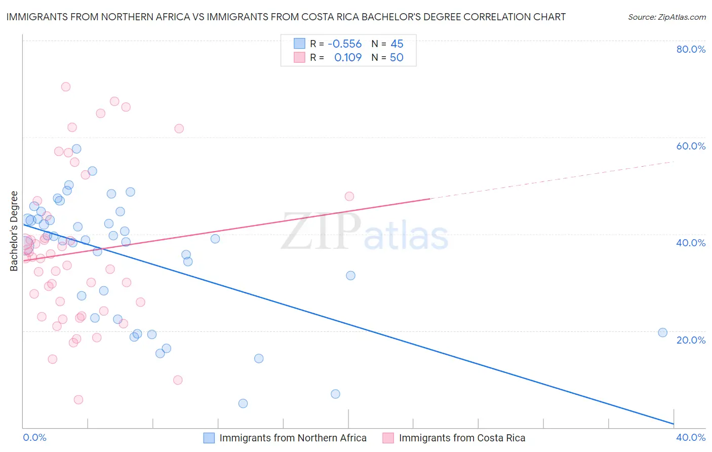 Immigrants from Northern Africa vs Immigrants from Costa Rica Bachelor's Degree