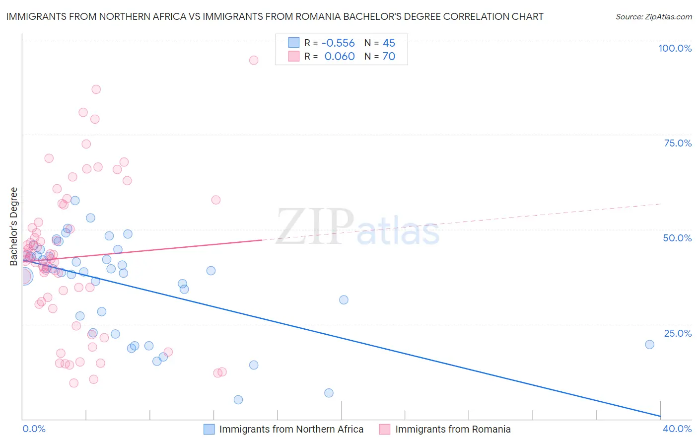 Immigrants from Northern Africa vs Immigrants from Romania Bachelor's Degree