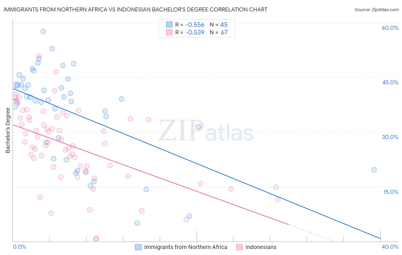 Immigrants from Northern Africa vs Indonesian Bachelor's Degree