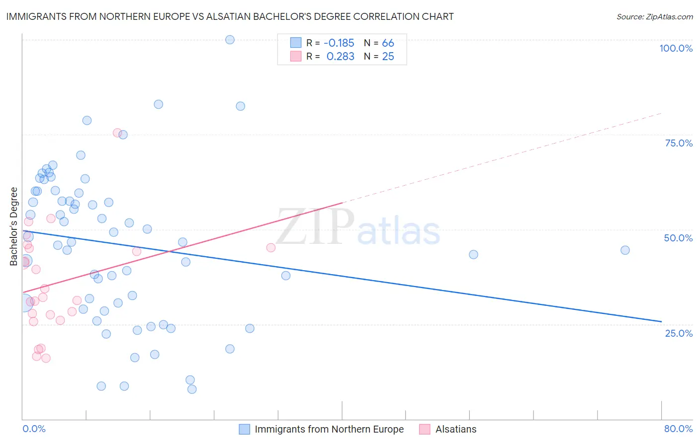 Immigrants from Northern Europe vs Alsatian Bachelor's Degree
