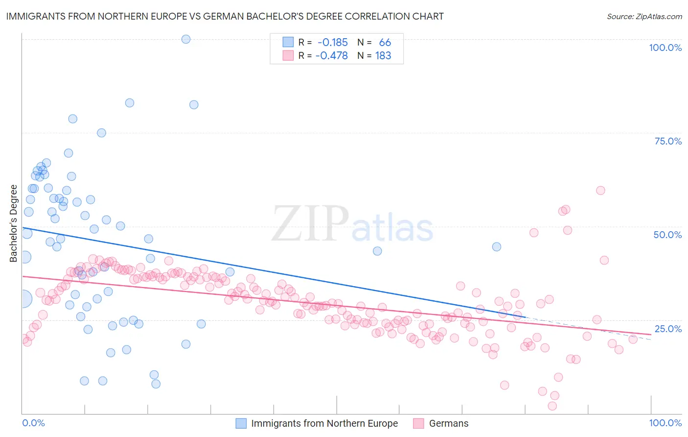 Immigrants from Northern Europe vs German Bachelor's Degree