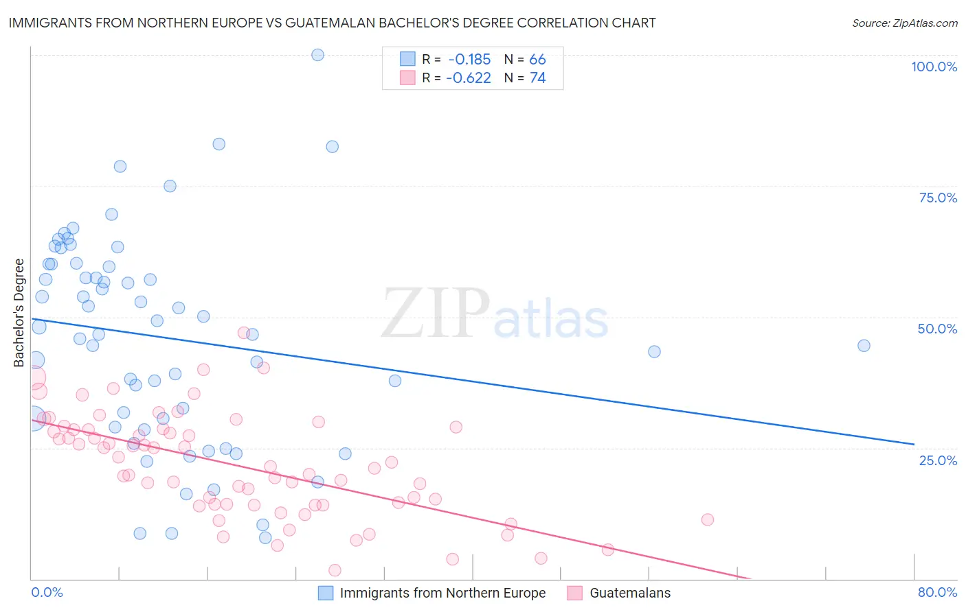 Immigrants from Northern Europe vs Guatemalan Bachelor's Degree