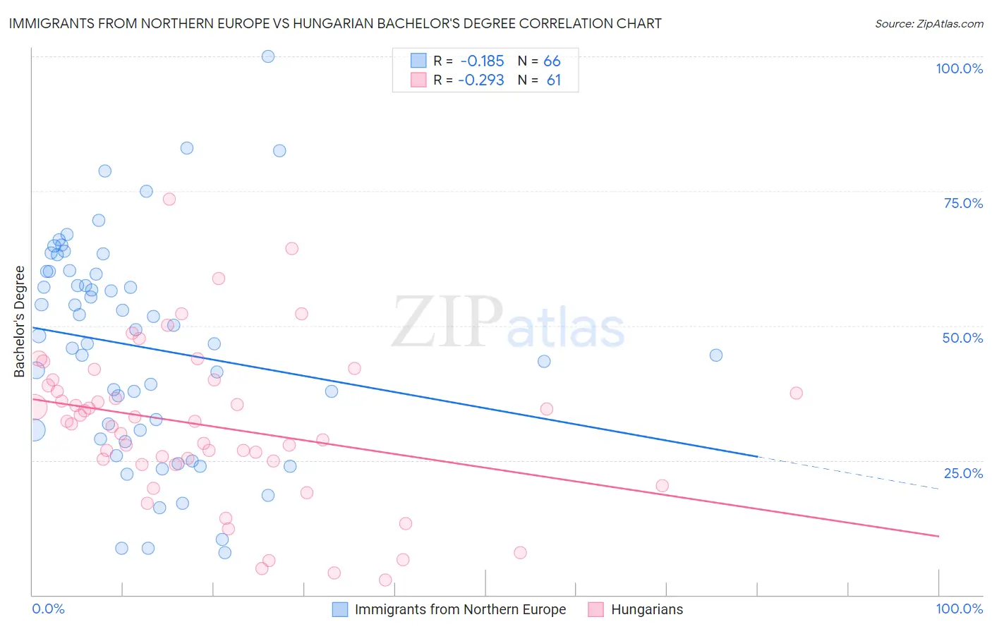 Immigrants from Northern Europe vs Hungarian Bachelor's Degree