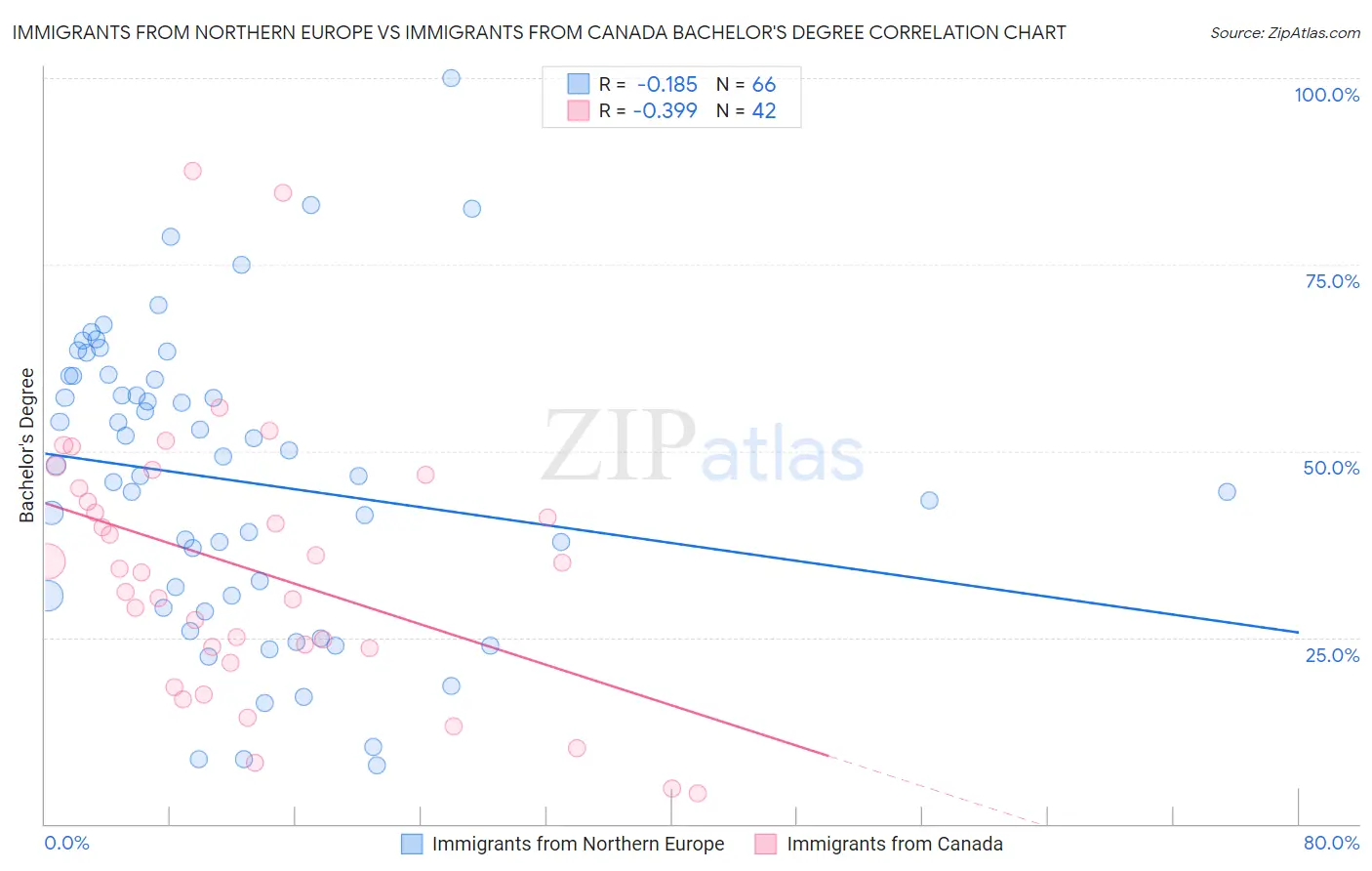 Immigrants from Northern Europe vs Immigrants from Canada Bachelor's Degree