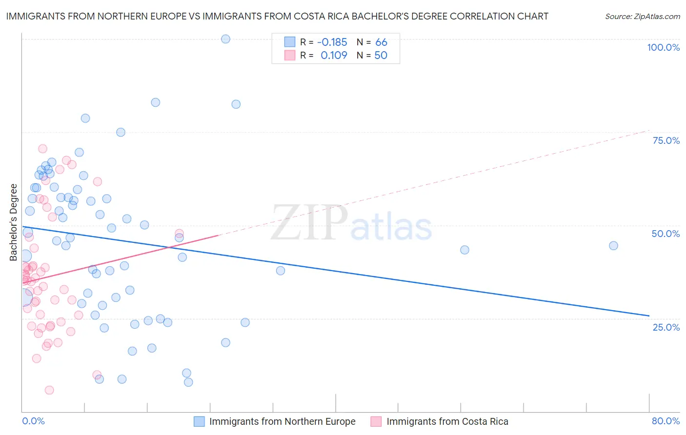 Immigrants from Northern Europe vs Immigrants from Costa Rica Bachelor's Degree