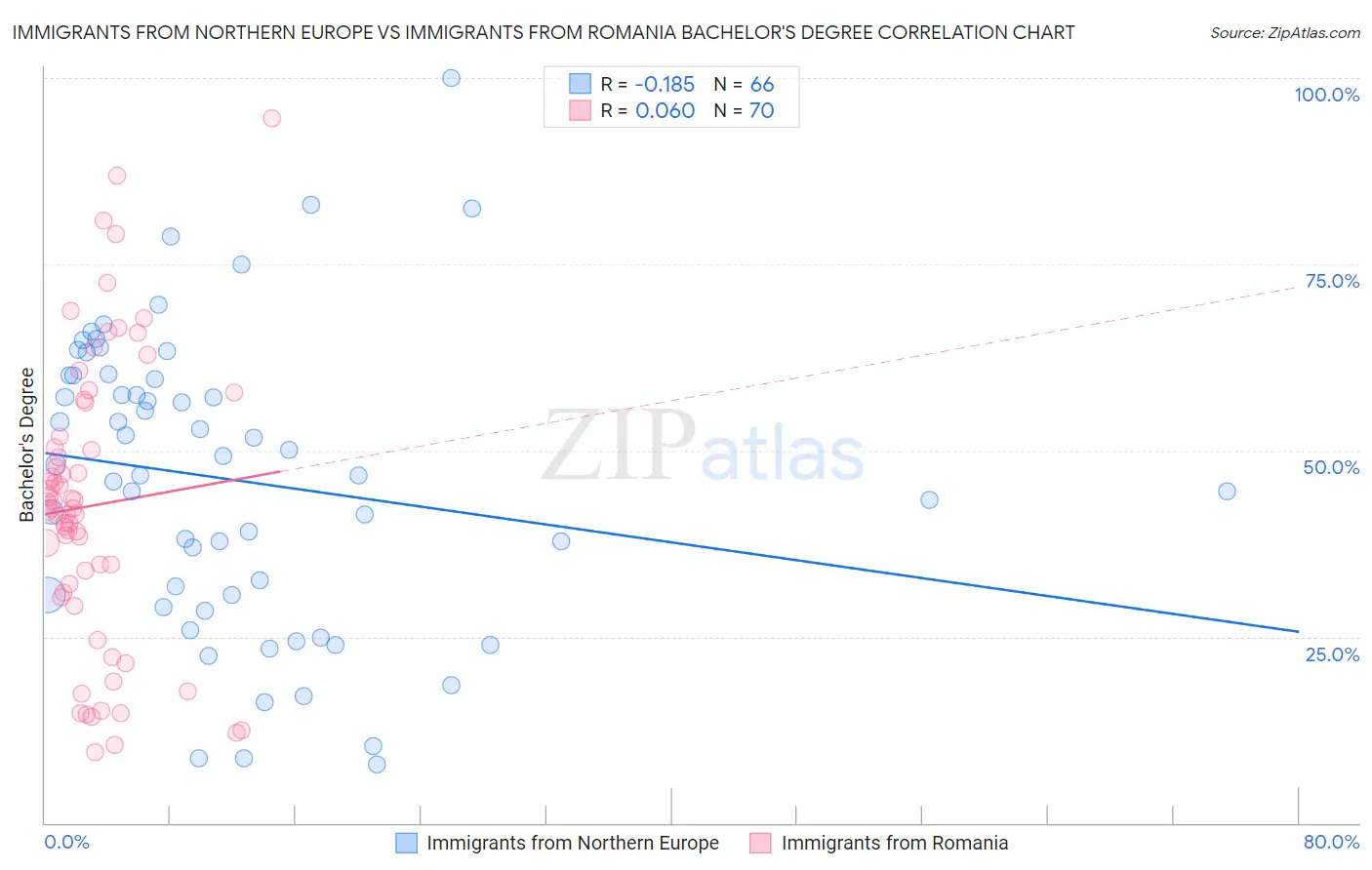 Immigrants from Northern Europe vs Immigrants from Romania Bachelor's Degree