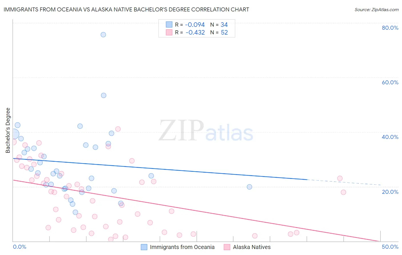 Immigrants from Oceania vs Alaska Native Bachelor's Degree