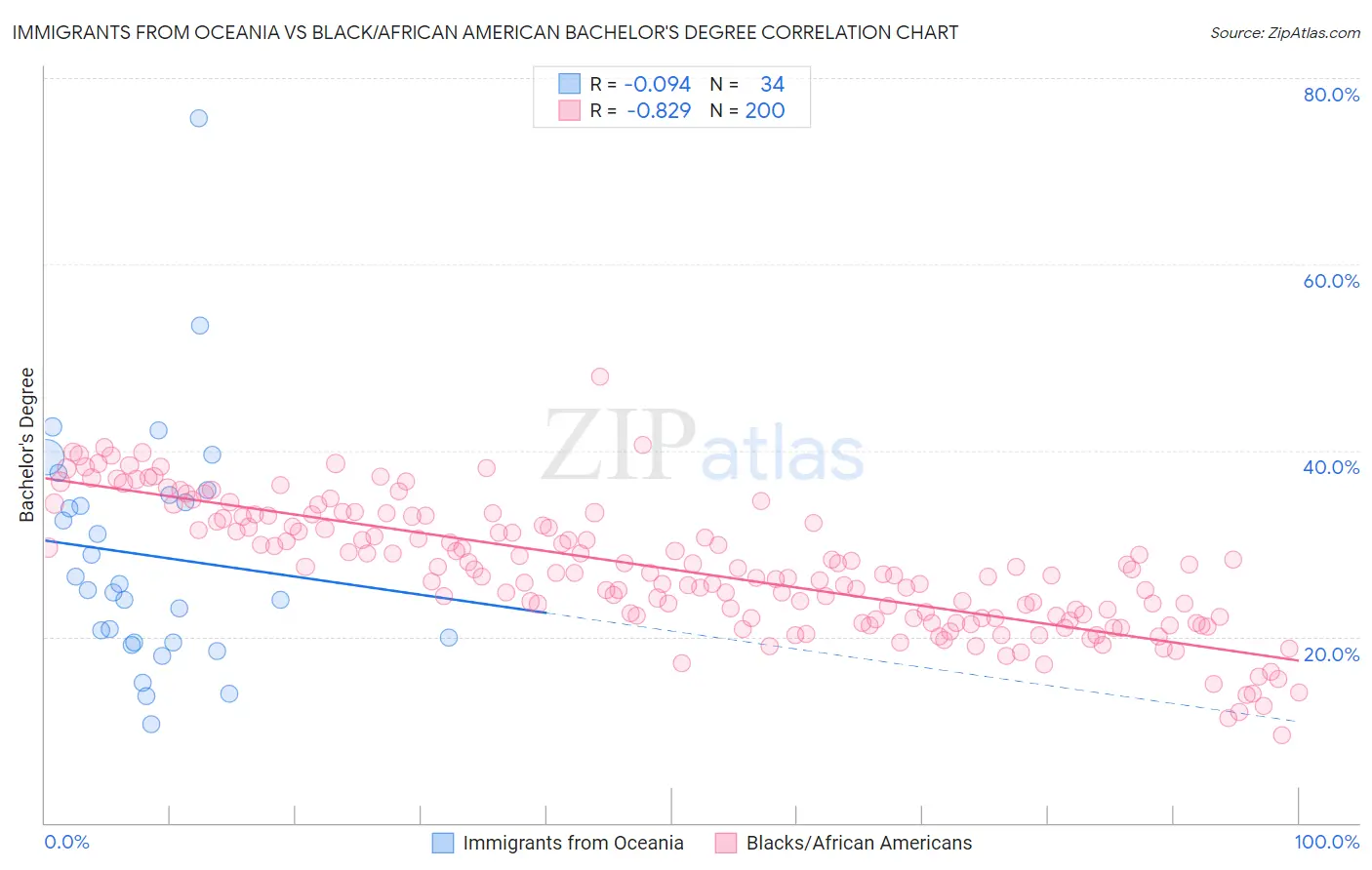 Immigrants from Oceania vs Black/African American Bachelor's Degree