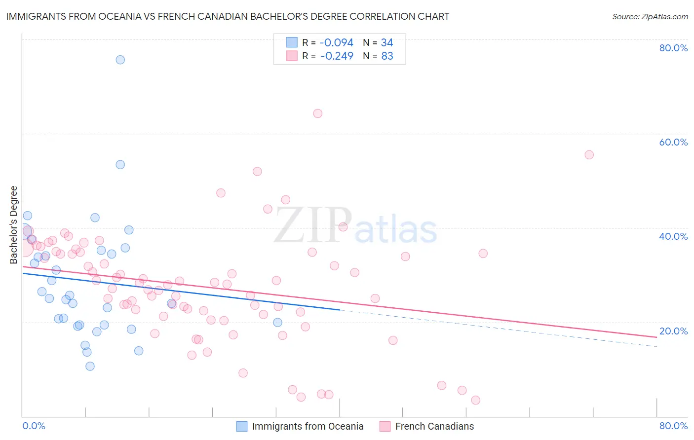 Immigrants from Oceania vs French Canadian Bachelor's Degree