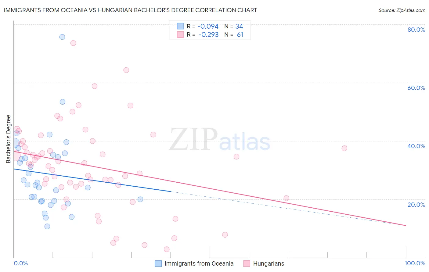 Immigrants from Oceania vs Hungarian Bachelor's Degree