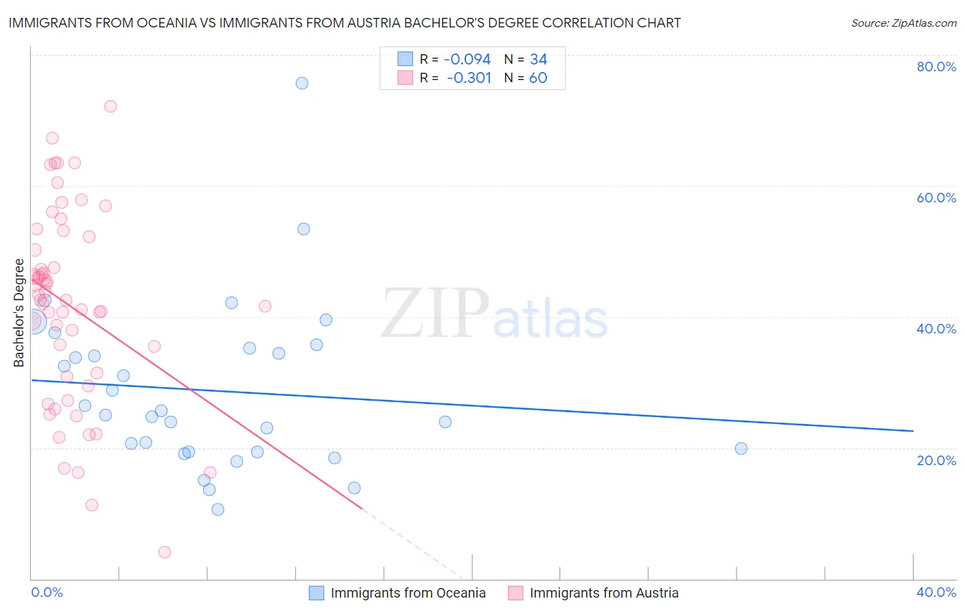 Immigrants from Oceania vs Immigrants from Austria Bachelor's Degree