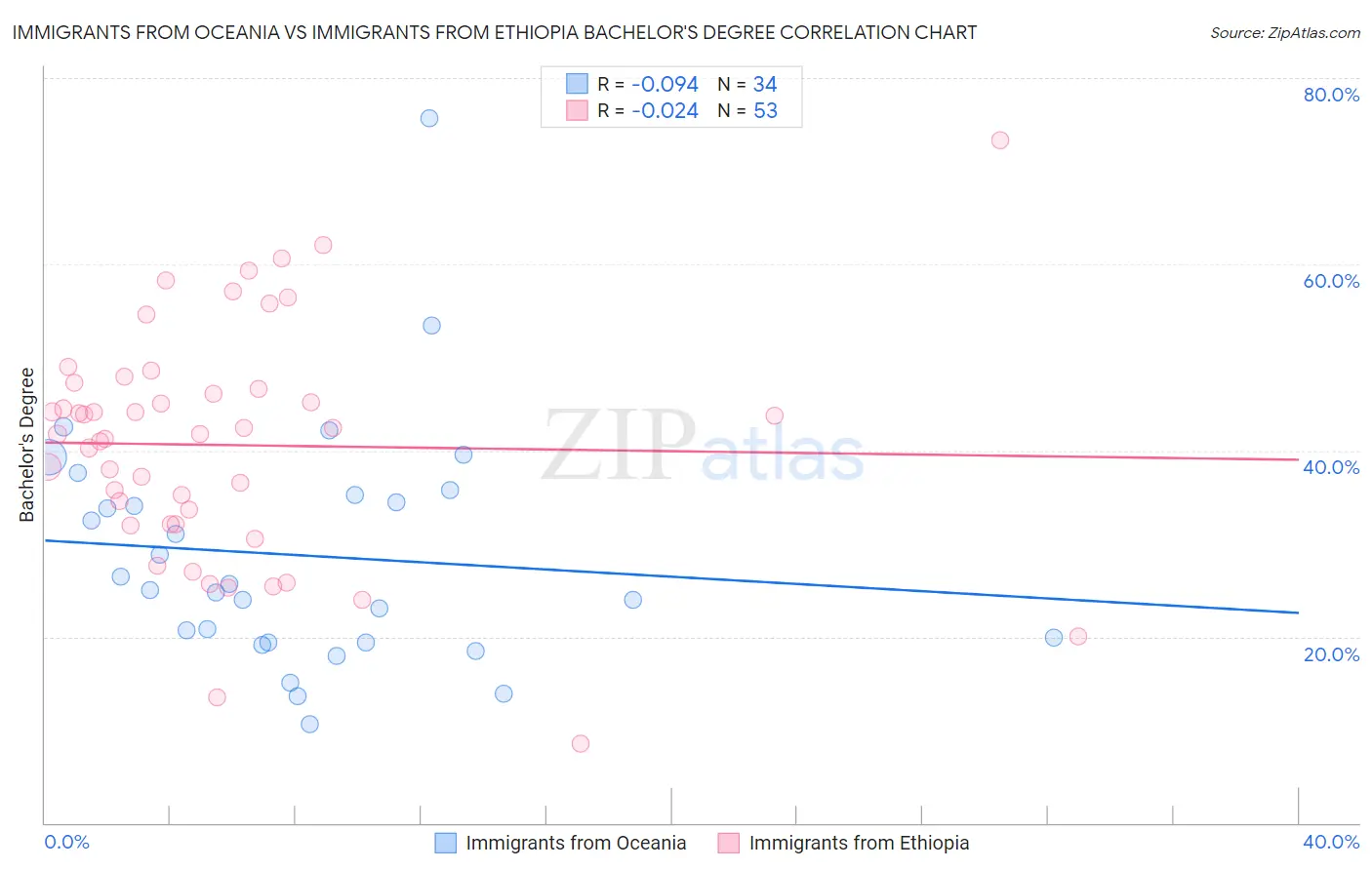 Immigrants from Oceania vs Immigrants from Ethiopia Bachelor's Degree