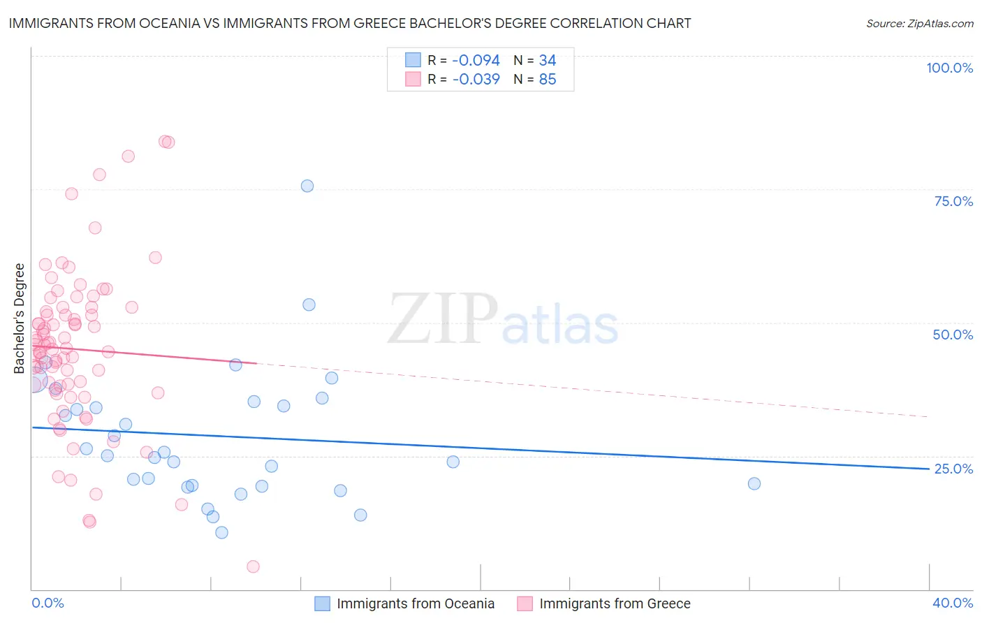 Immigrants from Oceania vs Immigrants from Greece Bachelor's Degree