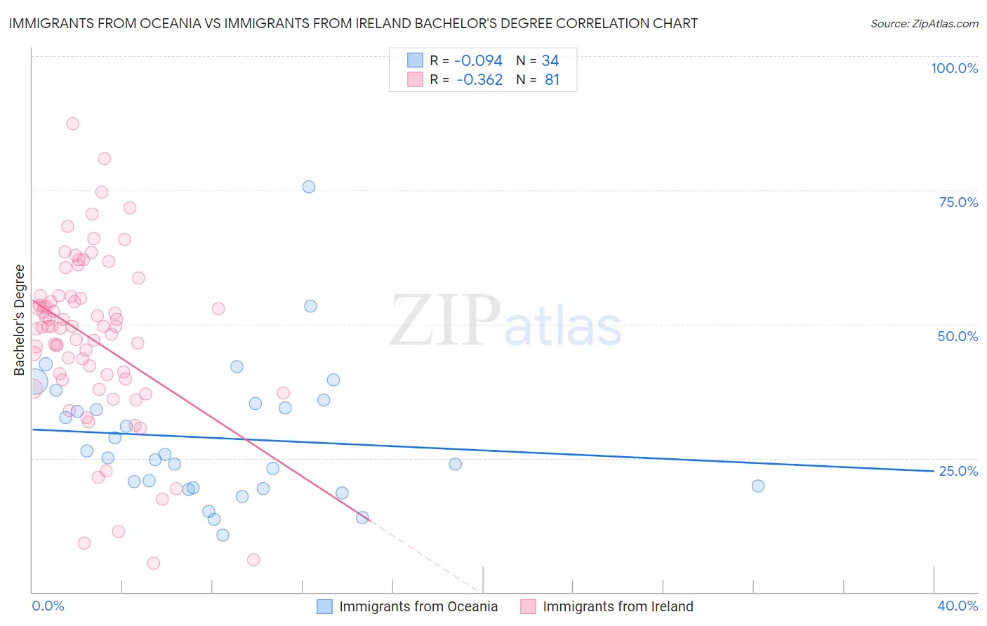 Immigrants from Oceania vs Immigrants from Ireland Bachelor's Degree