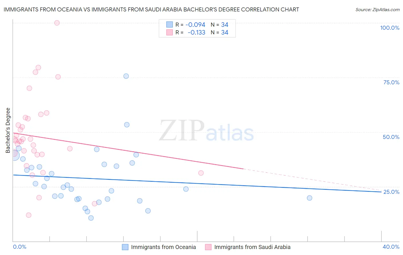 Immigrants from Oceania vs Immigrants from Saudi Arabia Bachelor's Degree