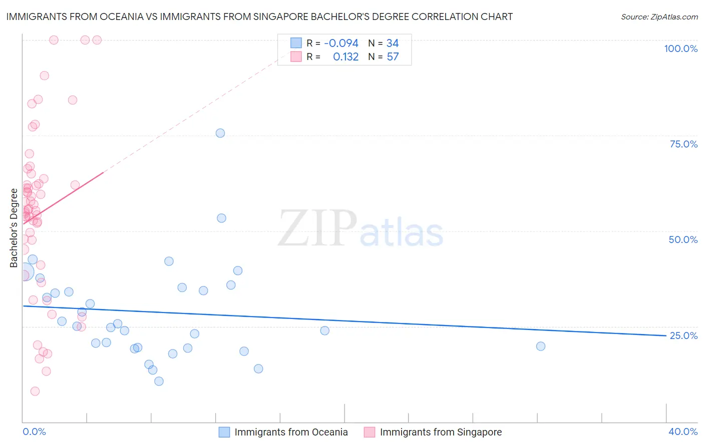 Immigrants from Oceania vs Immigrants from Singapore Bachelor's Degree