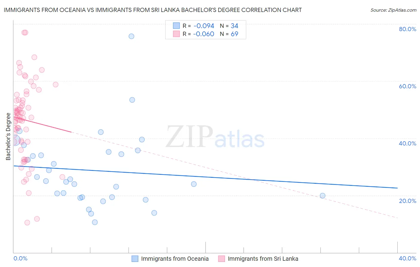 Immigrants from Oceania vs Immigrants from Sri Lanka Bachelor's Degree