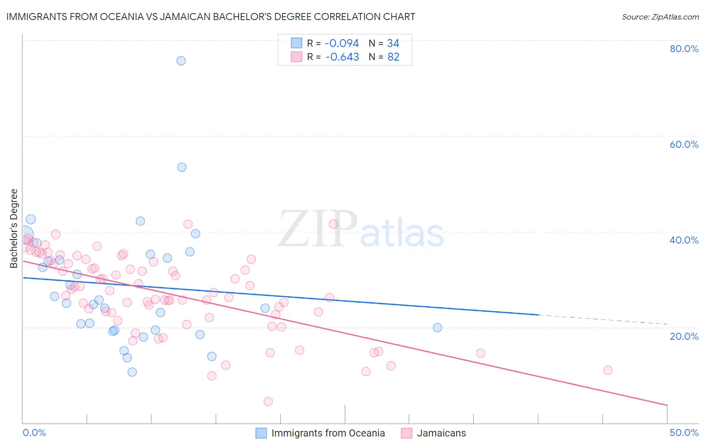 Immigrants from Oceania vs Jamaican Bachelor's Degree