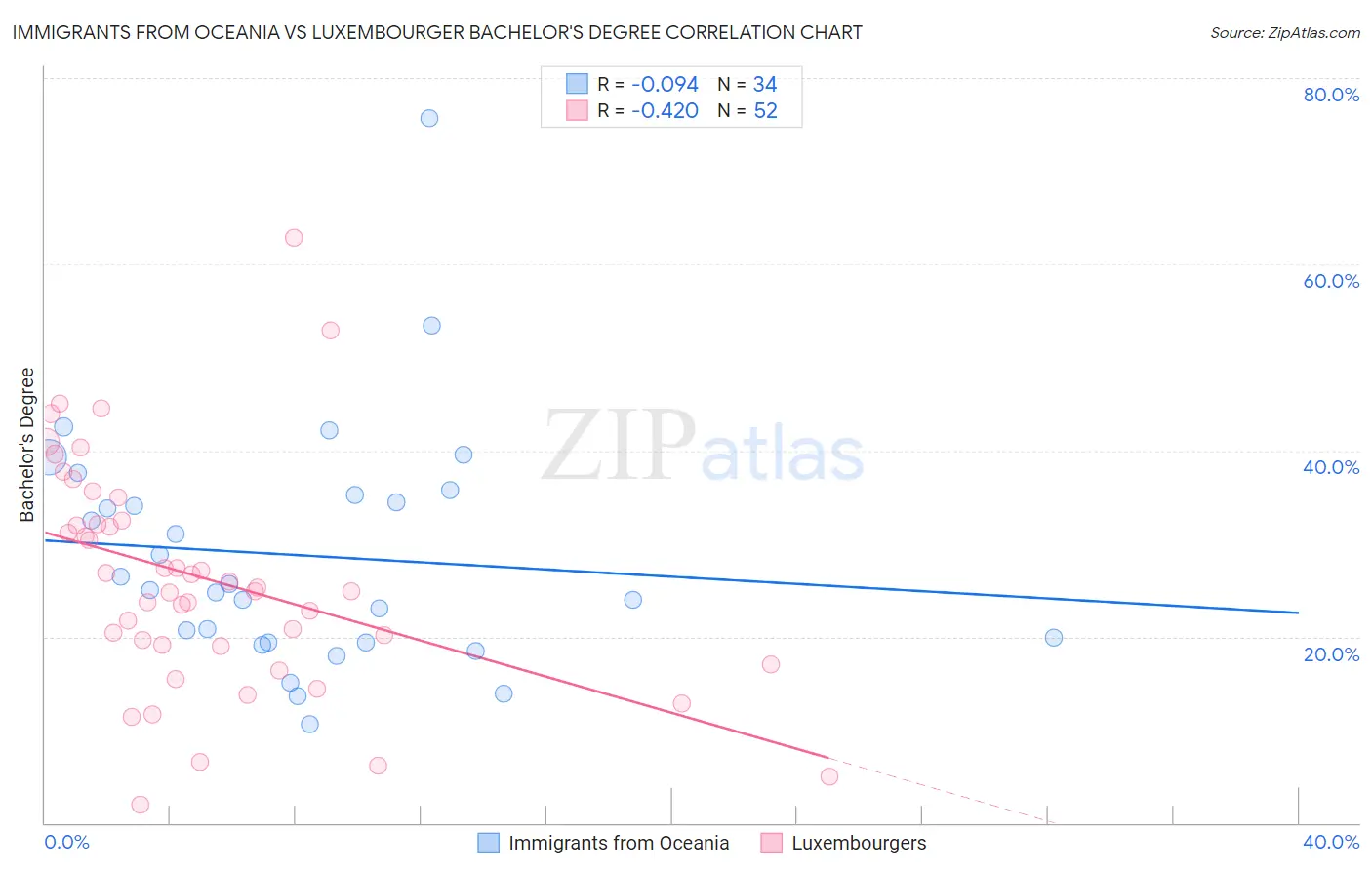 Immigrants from Oceania vs Luxembourger Bachelor's Degree