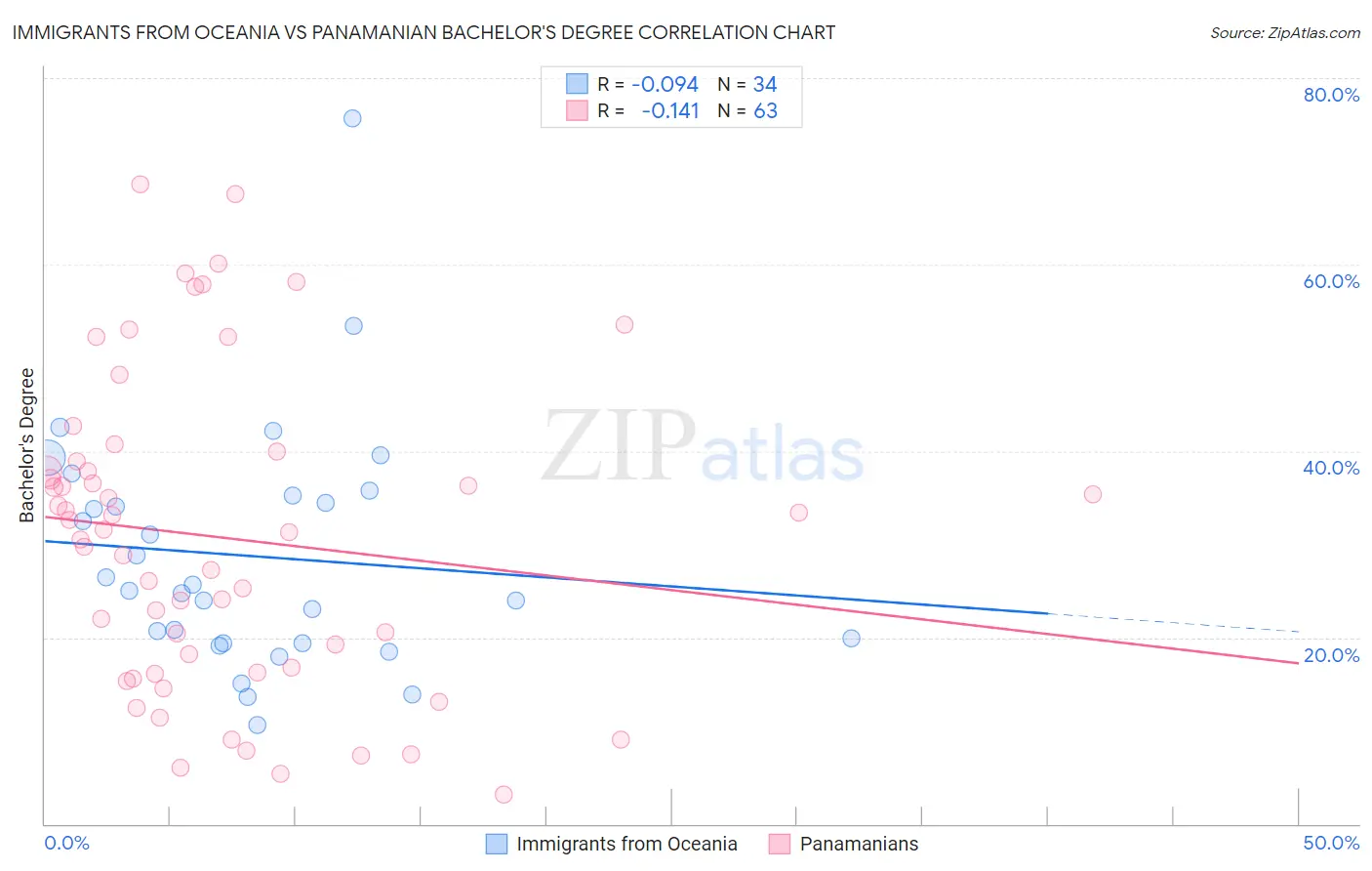 Immigrants from Oceania vs Panamanian Bachelor's Degree