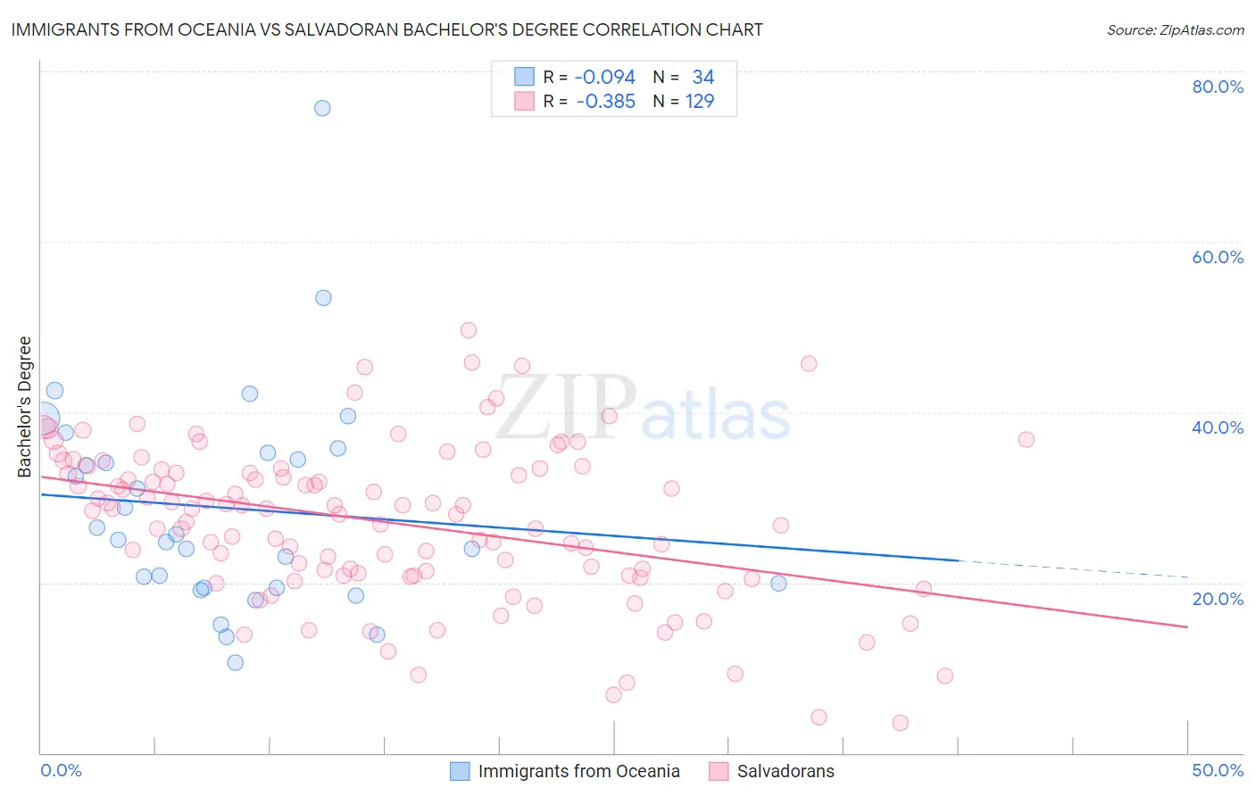 Immigrants from Oceania vs Salvadoran Bachelor's Degree