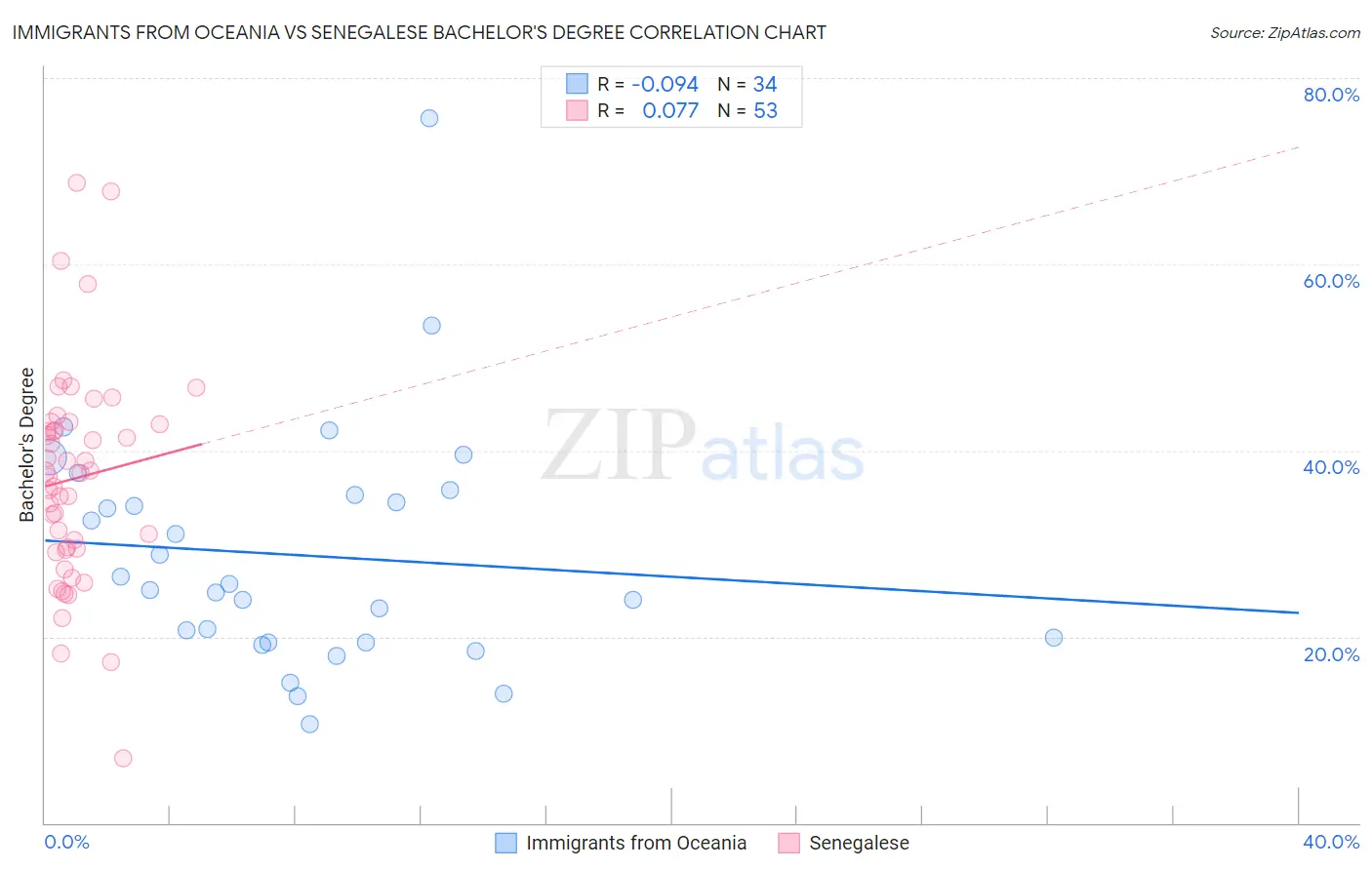 Immigrants from Oceania vs Senegalese Bachelor's Degree