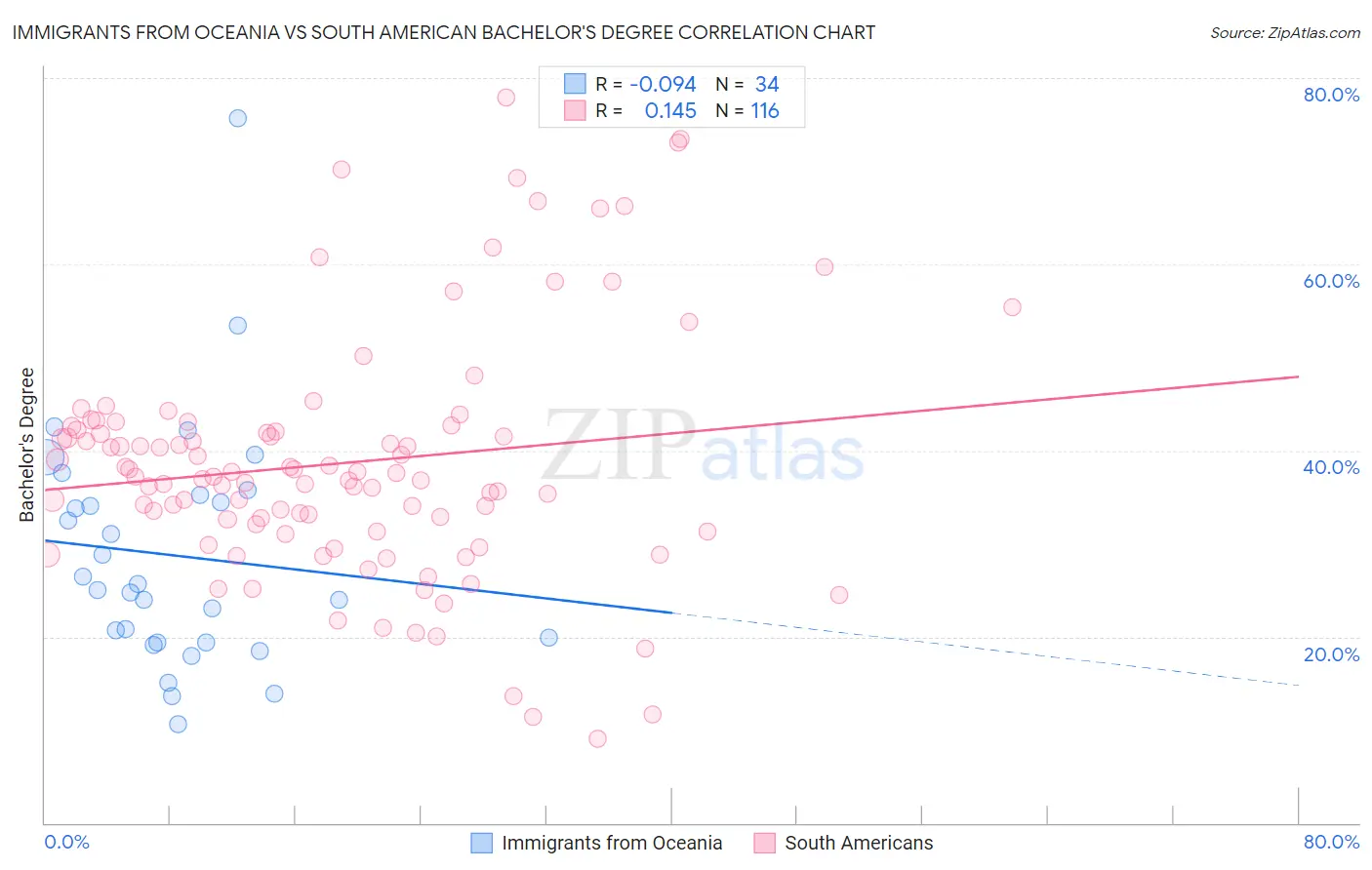 Immigrants from Oceania vs South American Bachelor's Degree