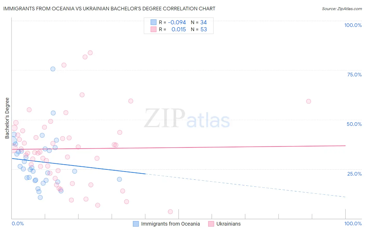 Immigrants from Oceania vs Ukrainian Bachelor's Degree