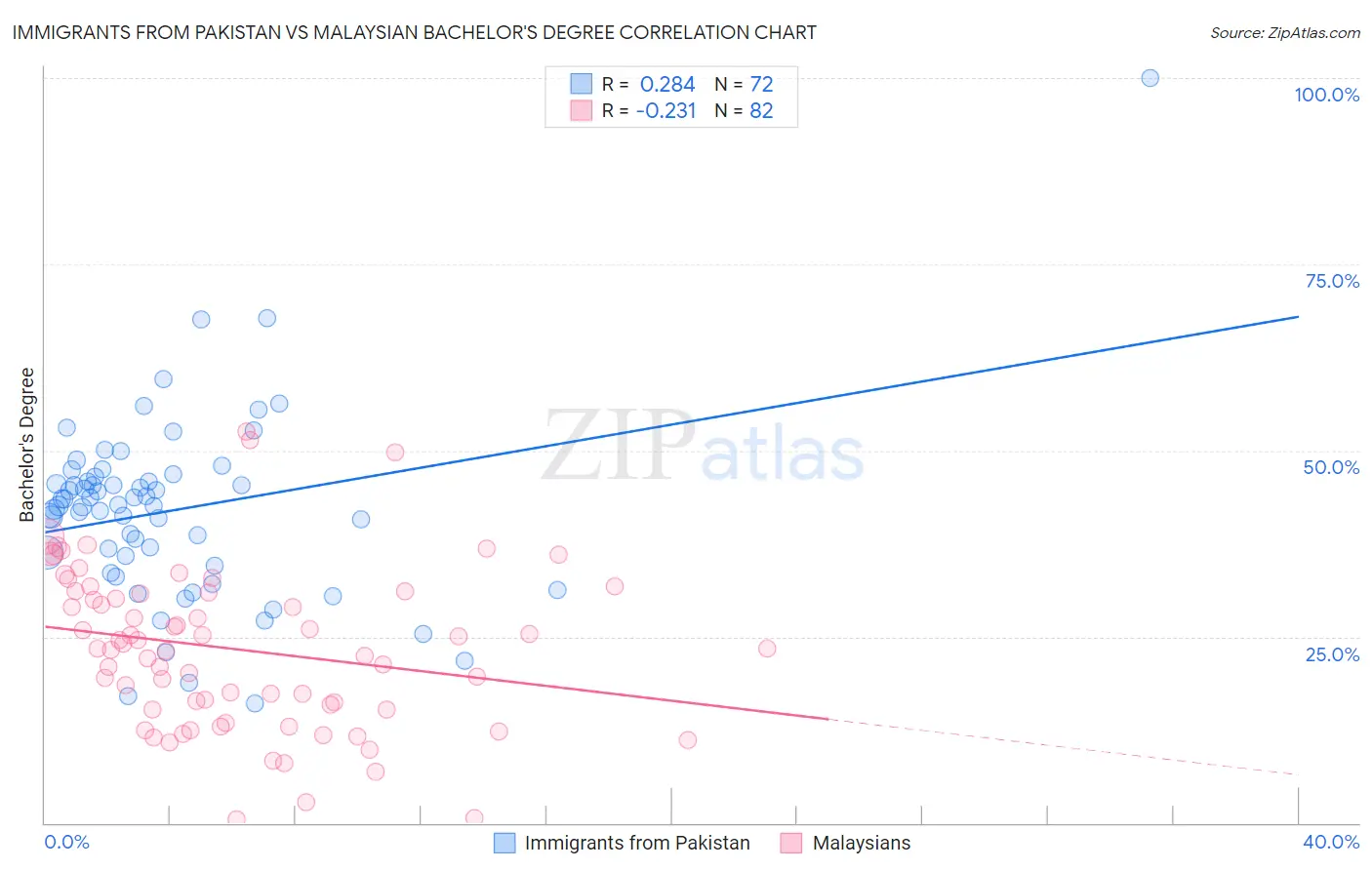 Immigrants from Pakistan vs Malaysian Bachelor's Degree