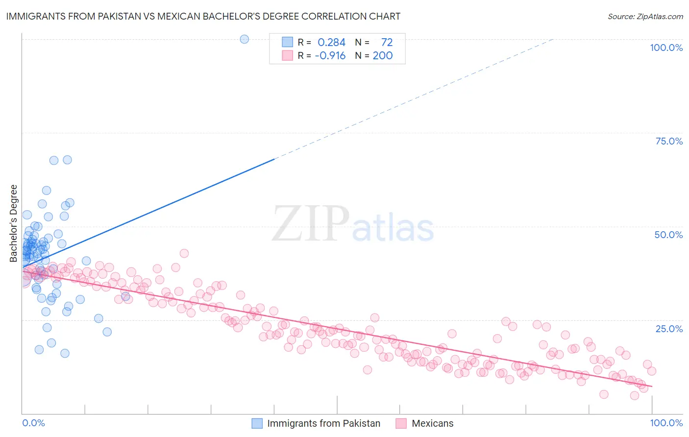 Immigrants from Pakistan vs Mexican Bachelor's Degree