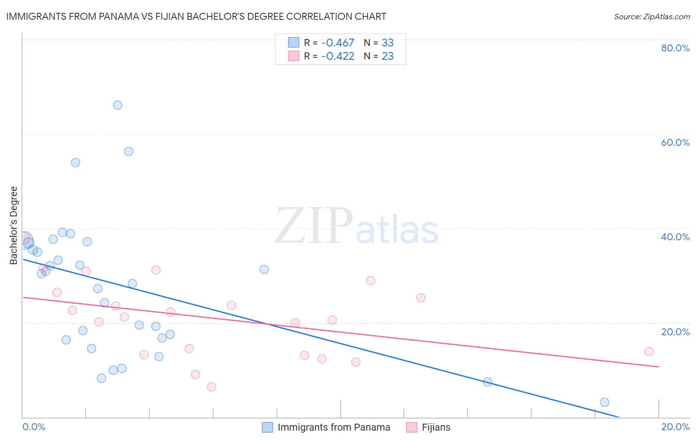 Immigrants from Panama vs Fijian Bachelor's Degree