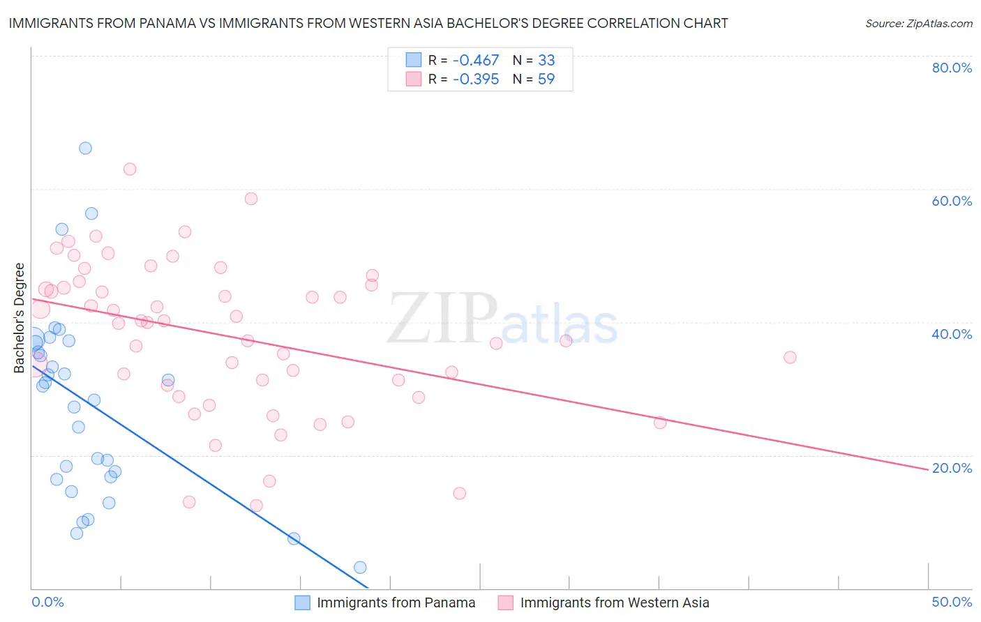 Immigrants from Panama vs Immigrants from Western Asia Bachelor's Degree