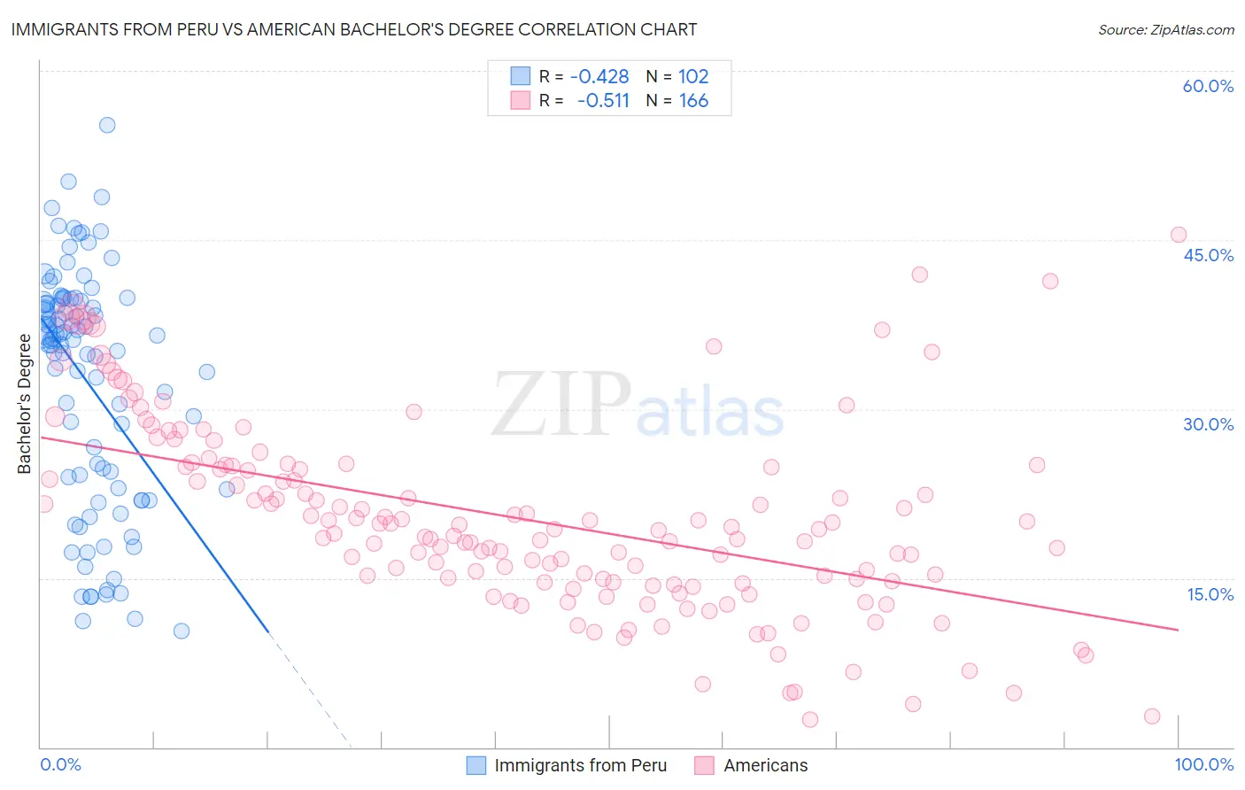 Immigrants from Peru vs American Bachelor's Degree