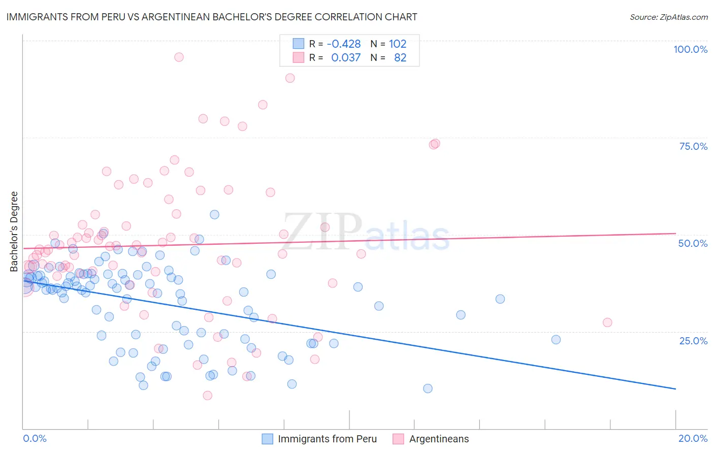 Immigrants from Peru vs Argentinean Bachelor's Degree