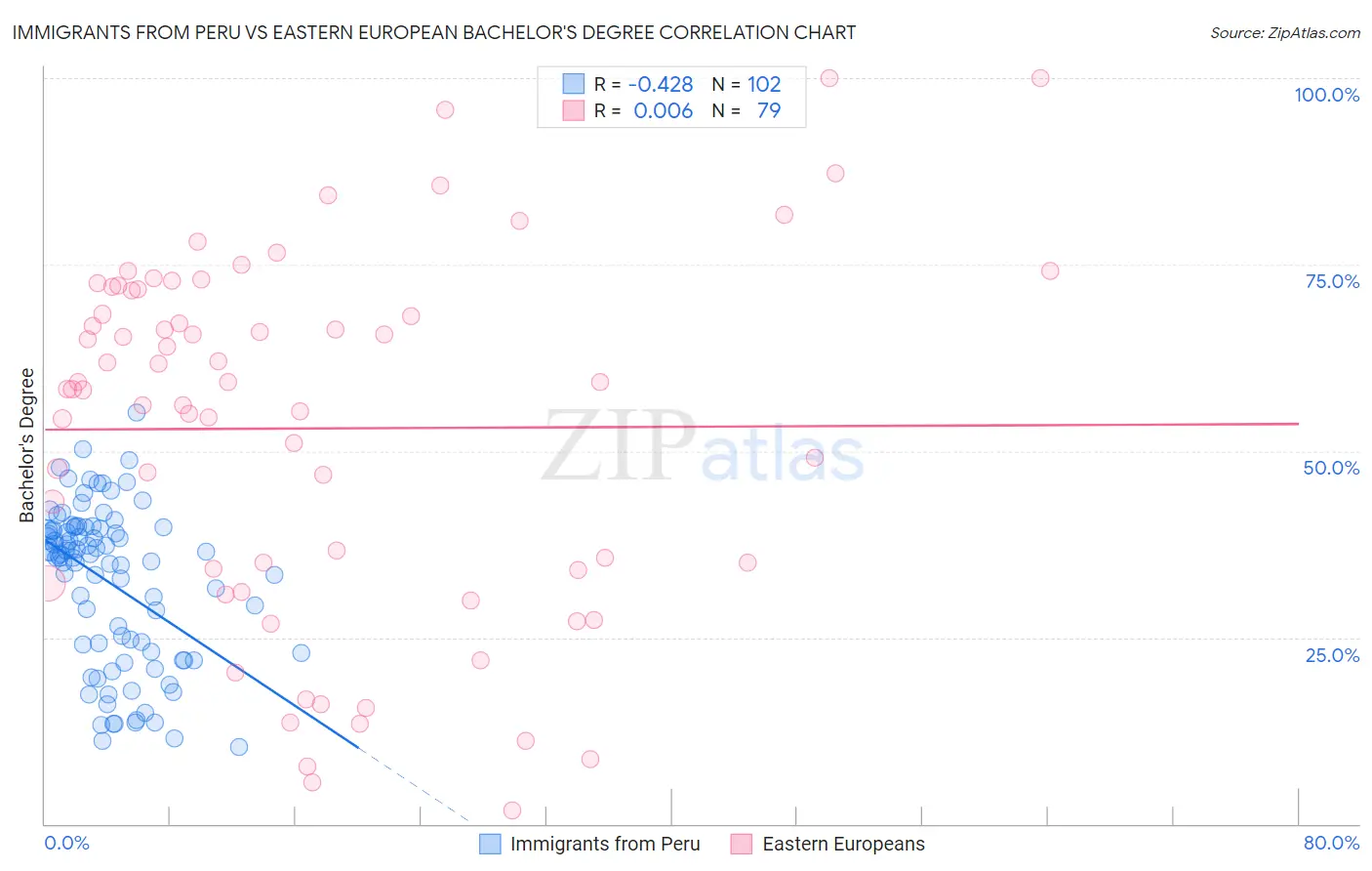 Immigrants from Peru vs Eastern European Bachelor's Degree