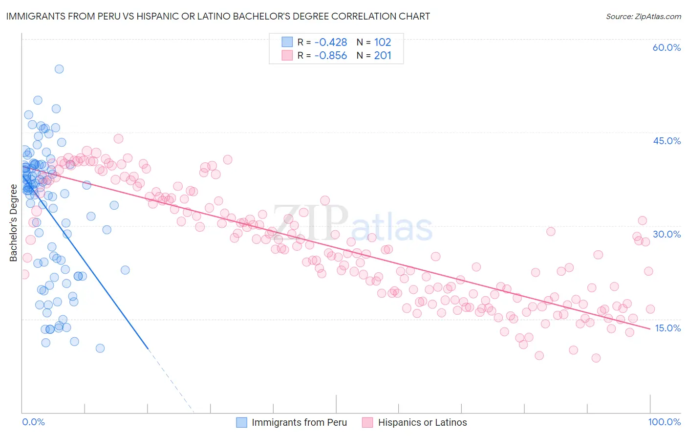 Immigrants from Peru vs Hispanic or Latino Bachelor's Degree