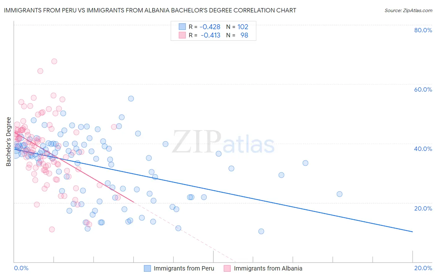 Immigrants from Peru vs Immigrants from Albania Bachelor's Degree