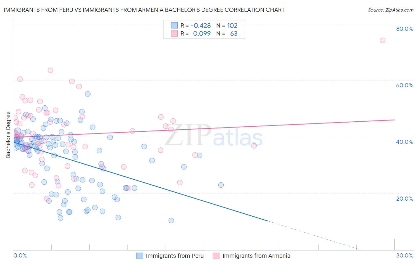 Immigrants from Peru vs Immigrants from Armenia Bachelor's Degree