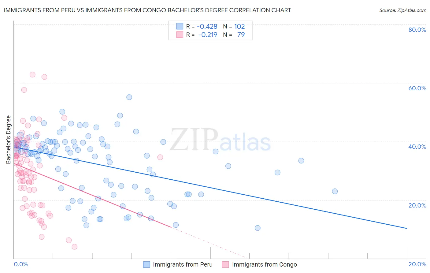 Immigrants from Peru vs Immigrants from Congo Bachelor's Degree
