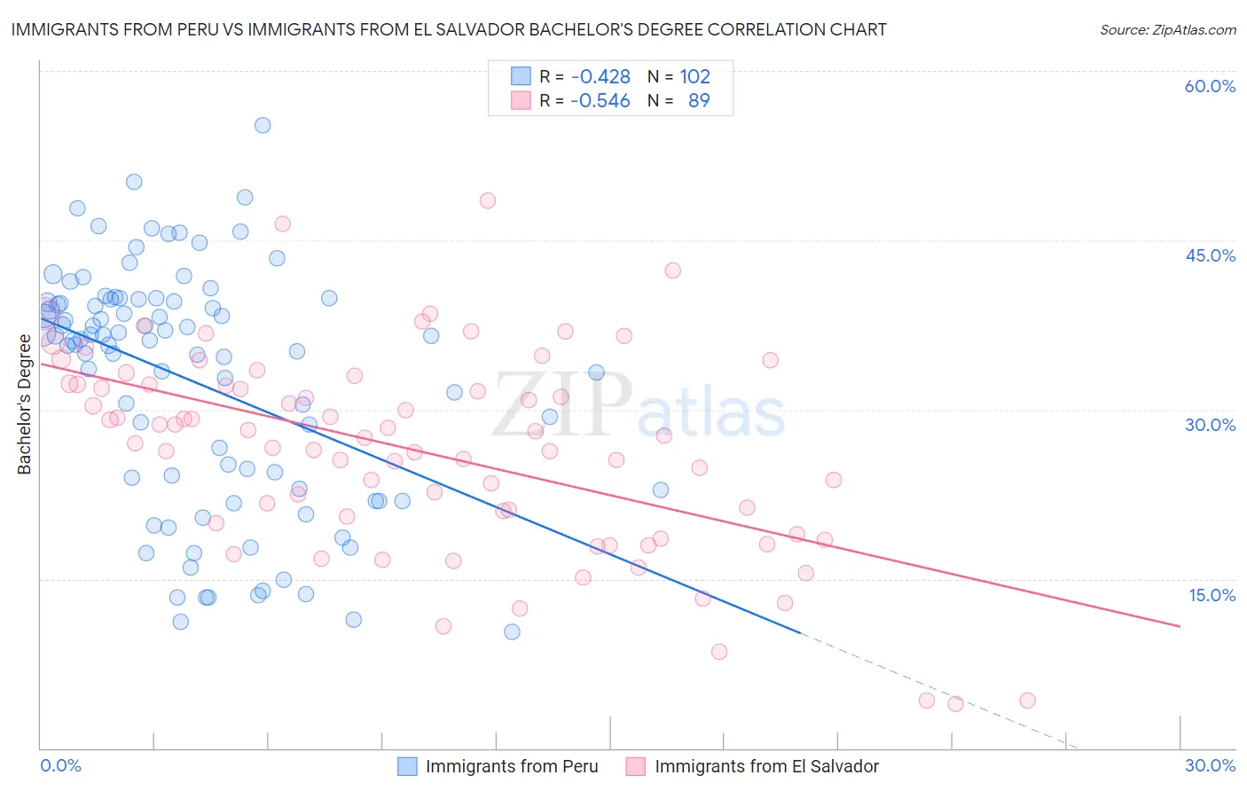 Immigrants from Peru vs Immigrants from El Salvador Bachelor's Degree