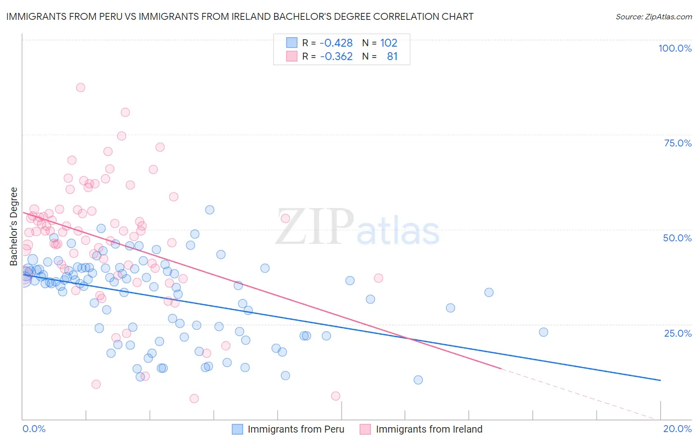 Immigrants from Peru vs Immigrants from Ireland Bachelor's Degree