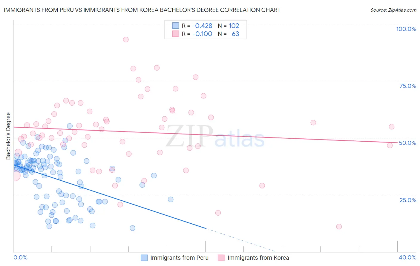 Immigrants from Peru vs Immigrants from Korea Bachelor's Degree