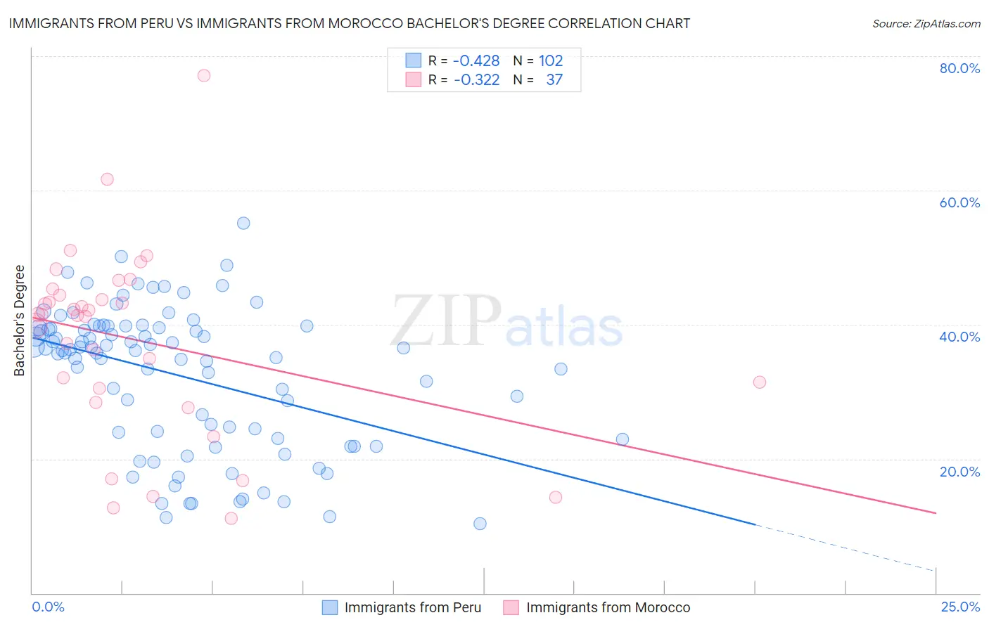 Immigrants from Peru vs Immigrants from Morocco Bachelor's Degree