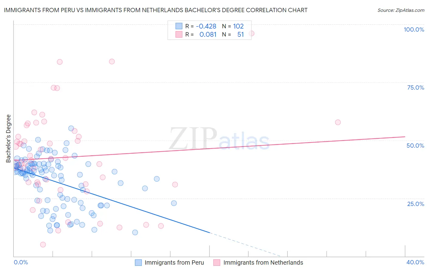 Immigrants from Peru vs Immigrants from Netherlands Bachelor's Degree