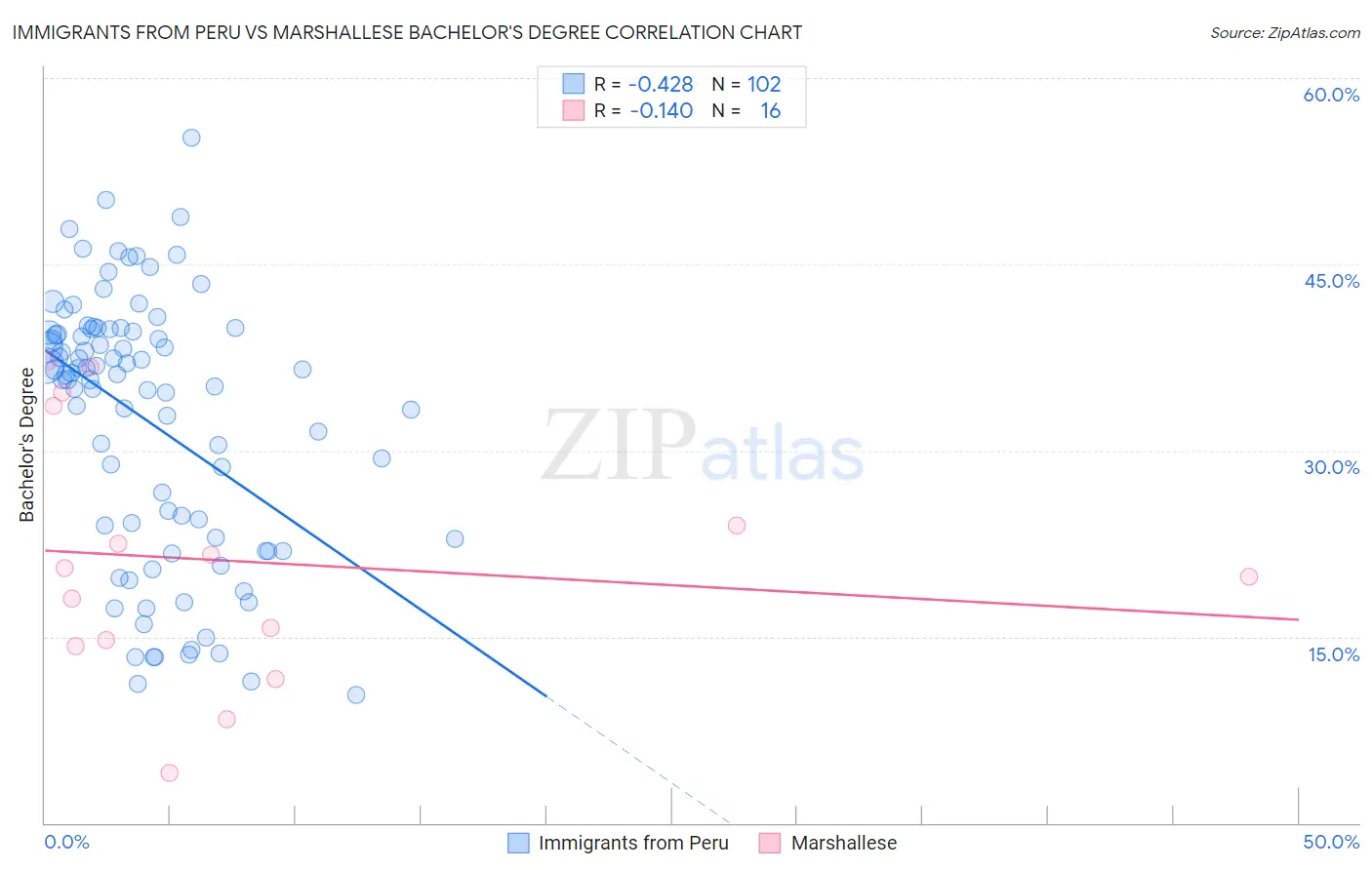 Immigrants from Peru vs Marshallese Bachelor's Degree