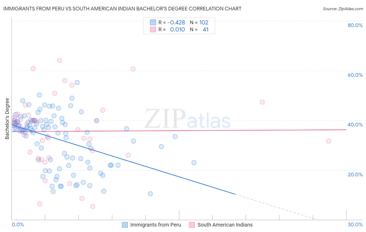 Immigrants from Peru vs South American Indian Bachelor's Degree