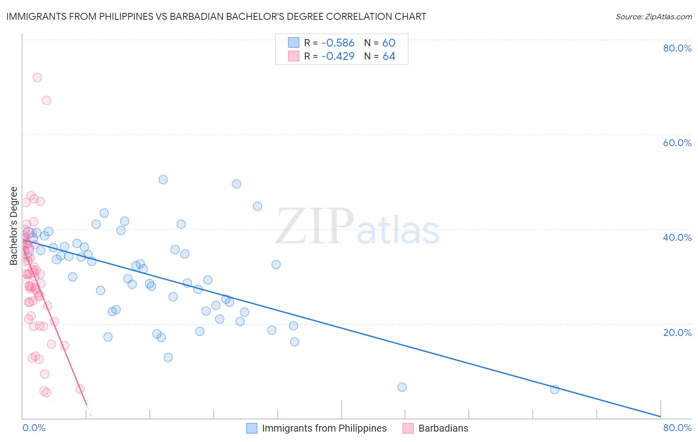 Immigrants from Philippines vs Barbadian Bachelor's Degree